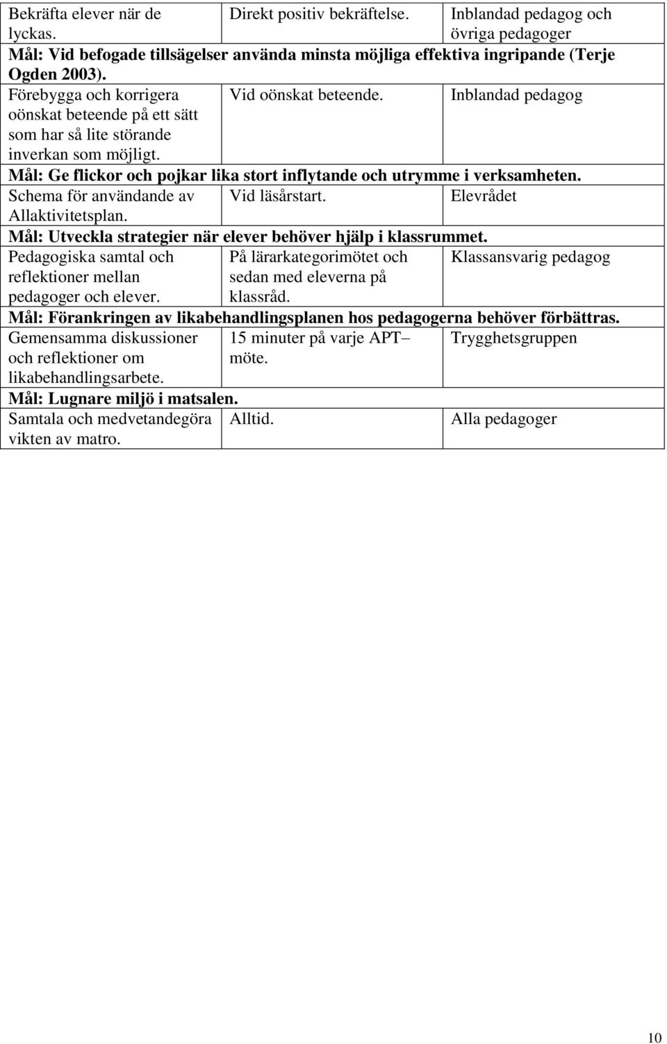 Mål: Ge flickor och pojkar lika stort inflytande och utrymme i verksamheten. Schema för användande av Vid läsårstart. Elevrådet Allaktivitetsplan.