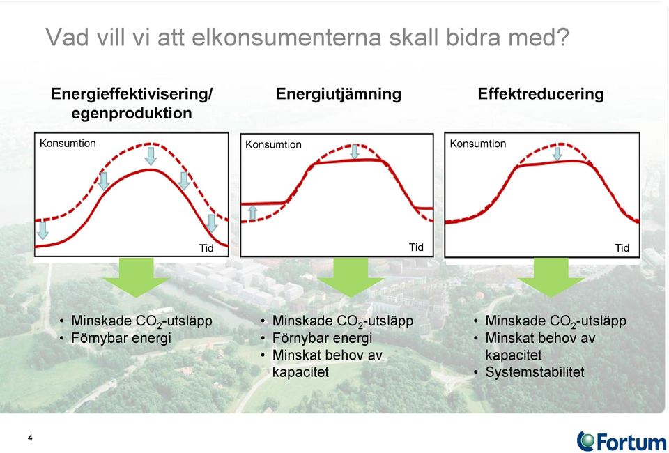 Effektreducering Konsumtion Tid Tid Tid Minskade CO 2 -utsläpp Förnybar energi