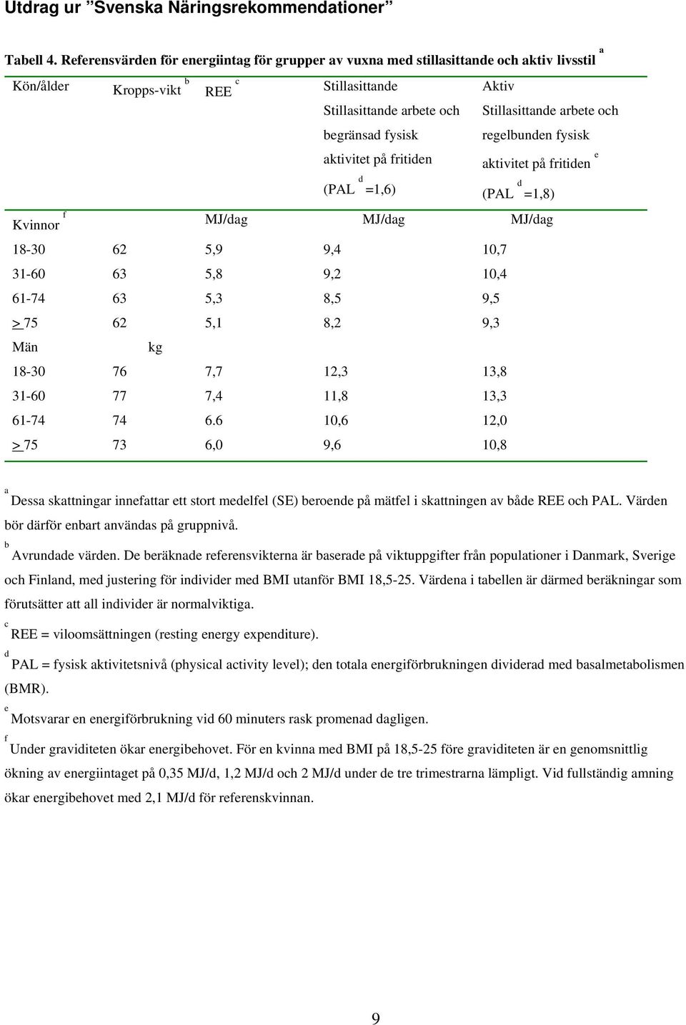 fritiden (PAL d =1,6) Aktiv Stillasittande arbete och regelbunden fysisk aktivitet på fritiden e (PAL d =1,8) Kvinnor f MJ/dag MJ/dag MJ/dag 18-30 62 5,9 9,4 10,7 31-60 63 5,8 9,2 10,4 61-74 63 5,3