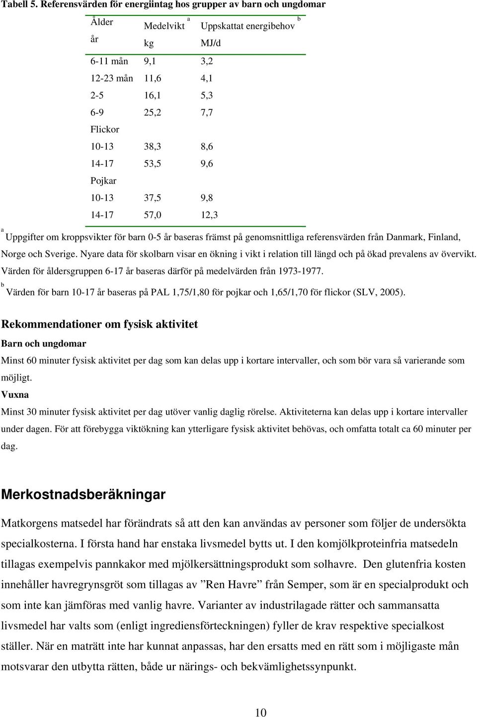 38,3 53,5 8,6 9,6 Pojkar 10-13 14-17 37,5 57,0 9,8 12,3 a Uppgifter om kroppsvikter för barn 0-5 år baseras främst på genomsnittliga referensvärden från Danmark, Finland, Norge och Sverige.