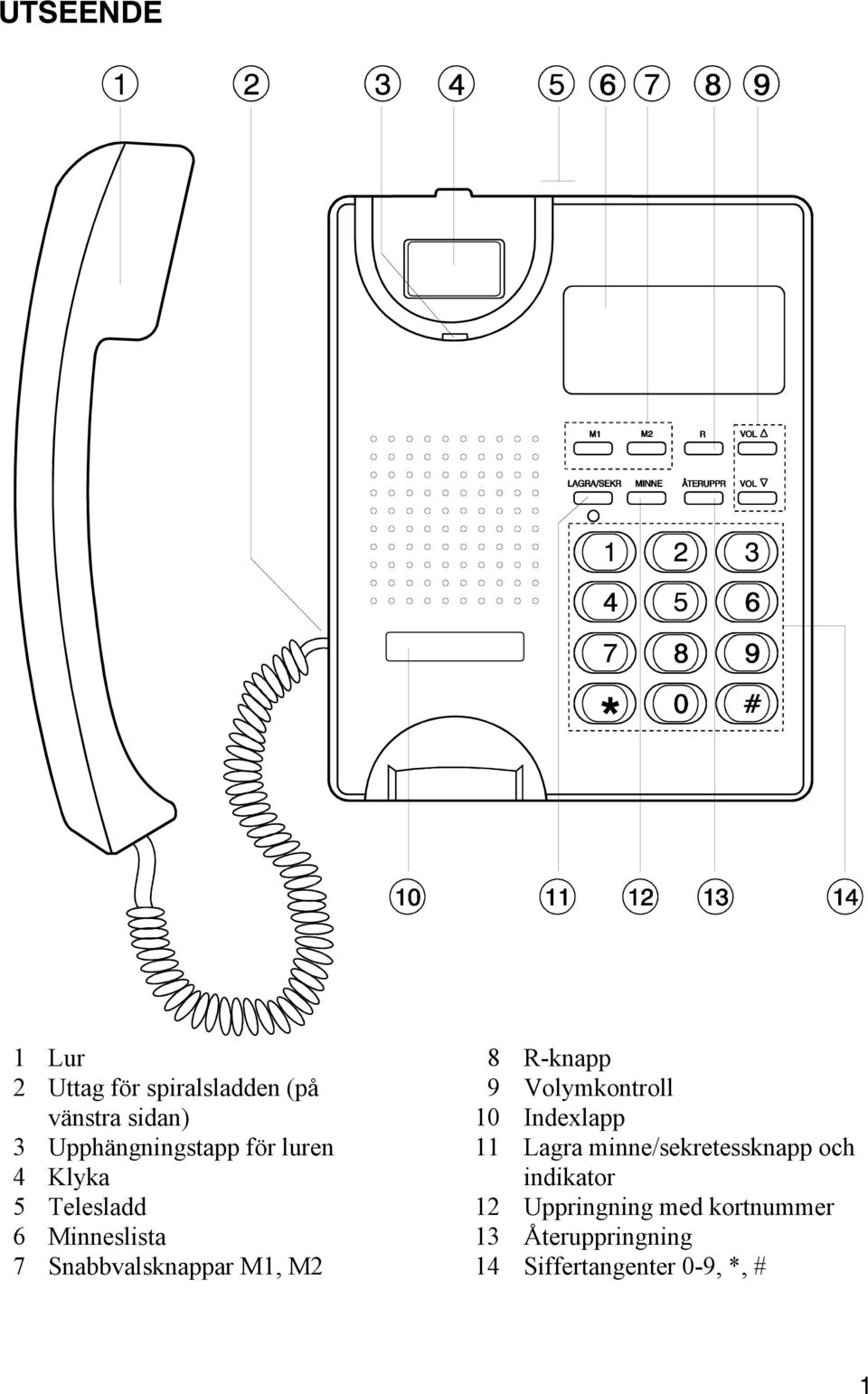 minne/sekretessknapp och 4 Klyka indikator 5 Telesladd 12 Uppringning med