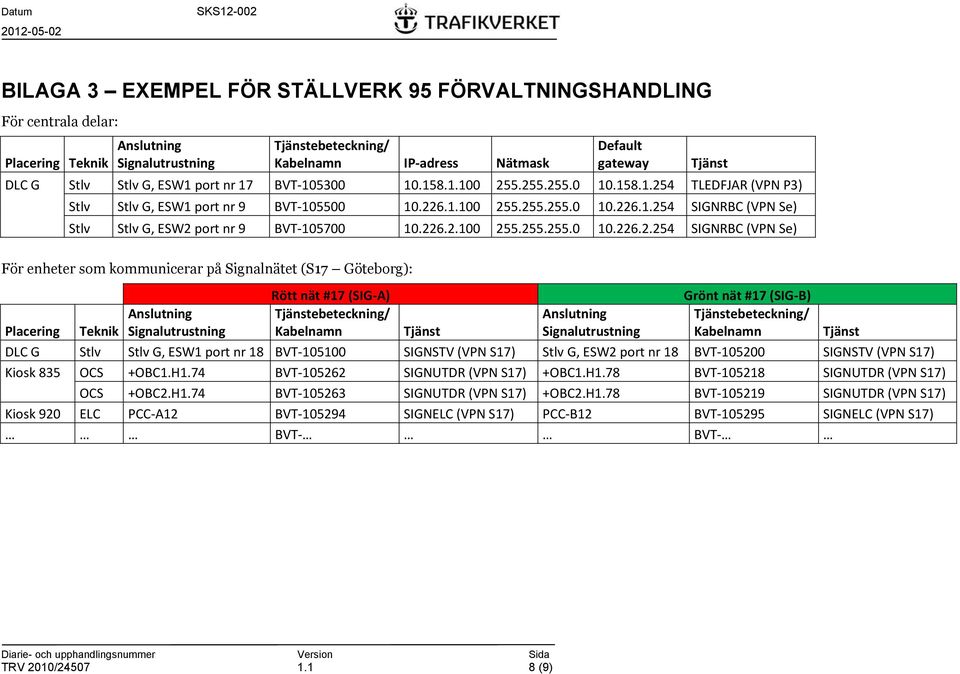 226.2.100 255.255.255.0 10.226.2.254 SIGNRBC (VPN Se) För enheter som kommunicerar på Signalnätet (S17 Göteborg): Rött nät #17 (SIG-A) Kabelnamn Grönt nät #17 (SIG-B) Kabelnamn DLC G Stlv Stlv G,