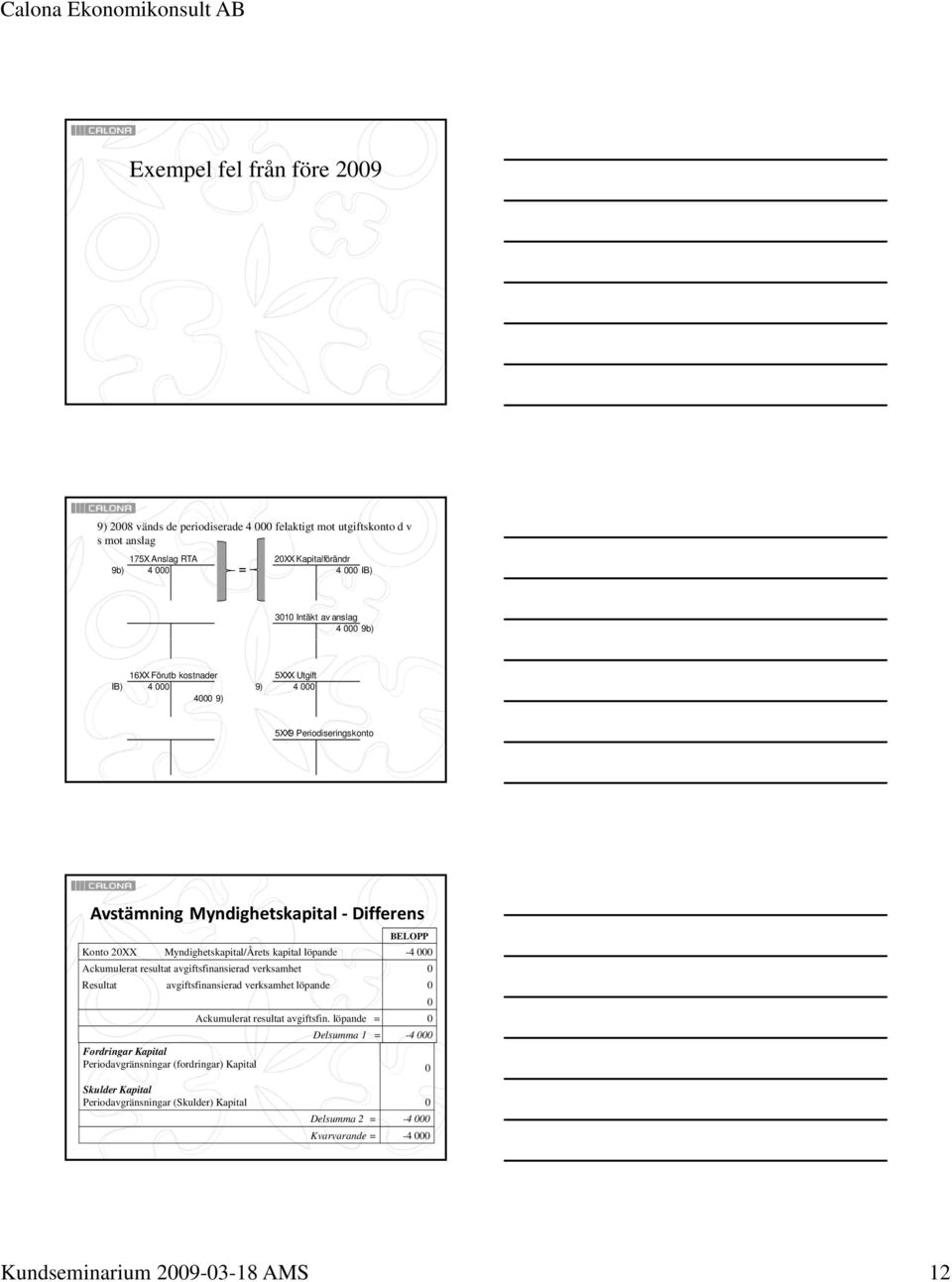 kapital löpande -4 000 Ackumulerat resultat avgiftsfinansierad verksamhet 0 Resultat avgiftsfinansierad verksamhet löpande 0 0 Ackumulerat resultat avgiftsfin.
