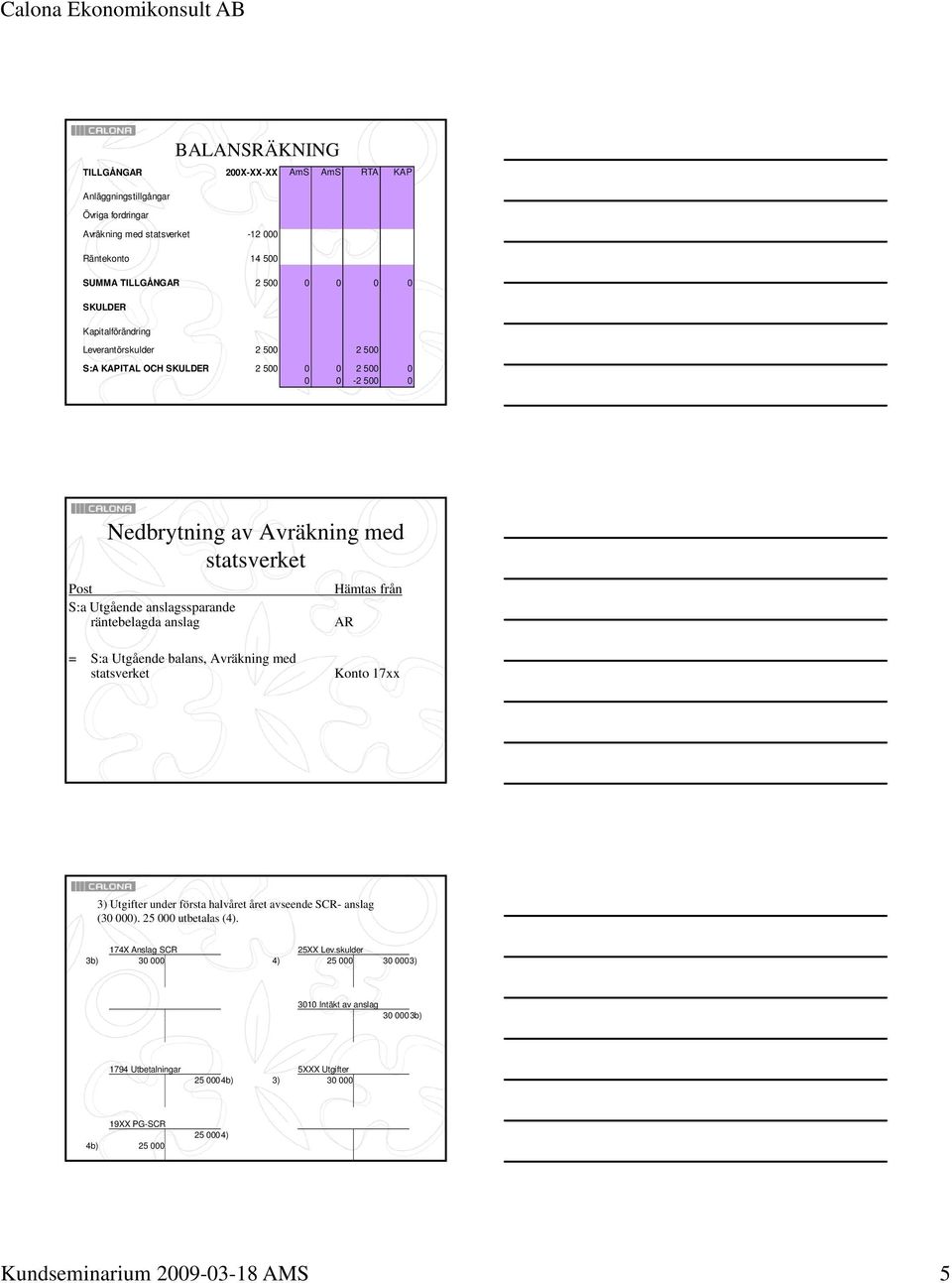 anslag Hämtas från AR = S:a Utgående balans, Avräkning med statsverket Konto 17xx 3) Utgifter under första halvåret året avseende SCR- anslag (30 000). 25 000 utbetalas (4).