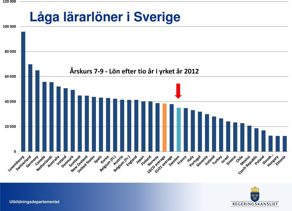 60 000 Årskurs 7-9 - Lön