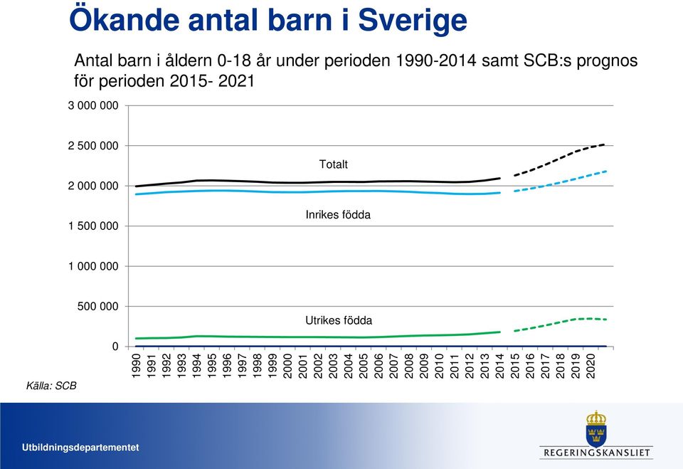 000 000 Källa: SCB 500 000 0 Utrikes födda 1990 1991 1992 1993 1994 1995 1996 1997 1998 1999