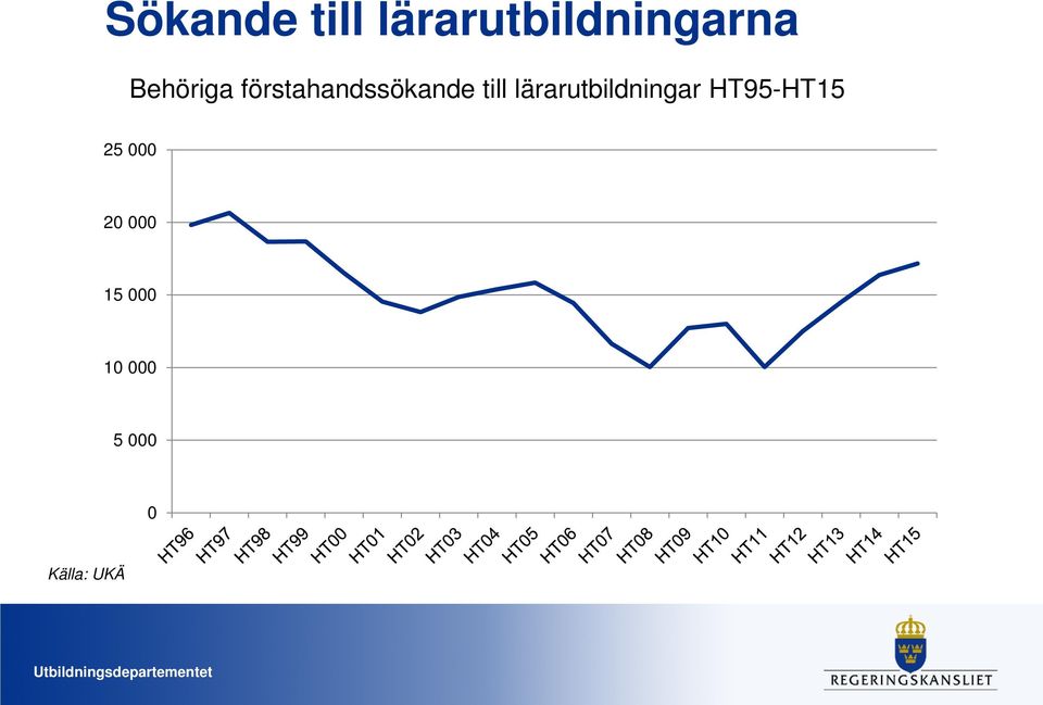 lärarutbildningar HT95-HT15 25 000