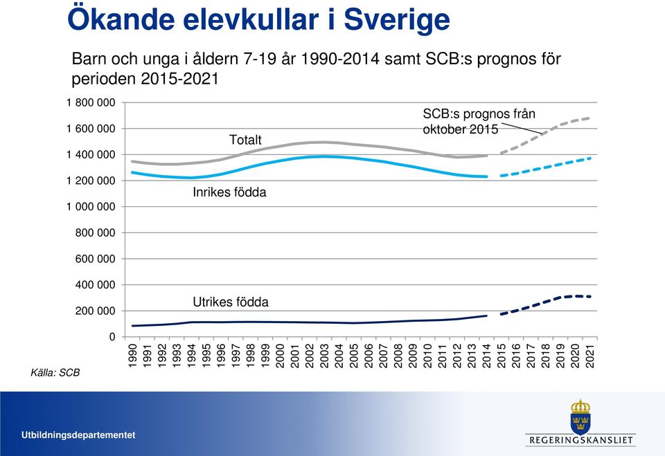 födda 800 000 600 000 400 000 200 000 Utrikes födda Källa: SCB 0 1990 1991 1992 1993 1994 1995 1996 1997