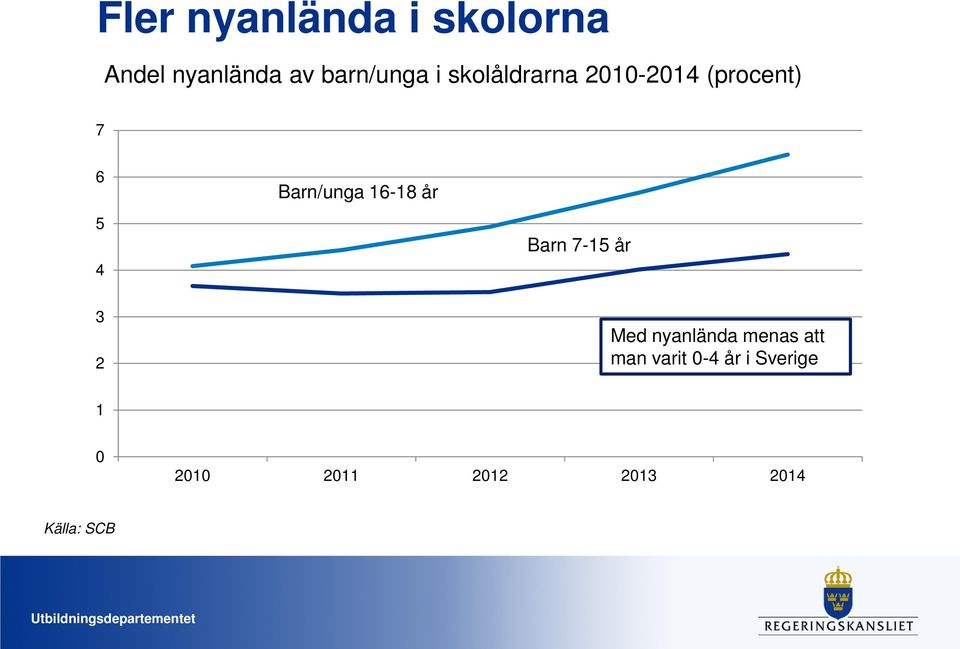 16-18 år Barn 7-15 år 3 2 Med nyanlända menas att man