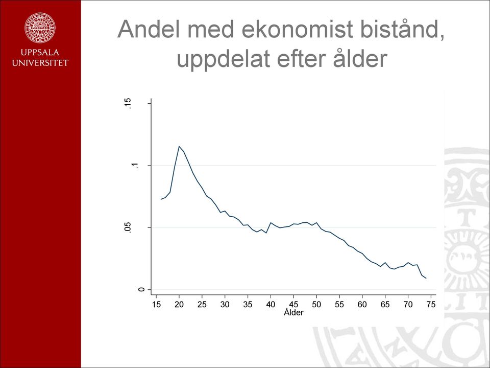 bistånd, uppdelat efter