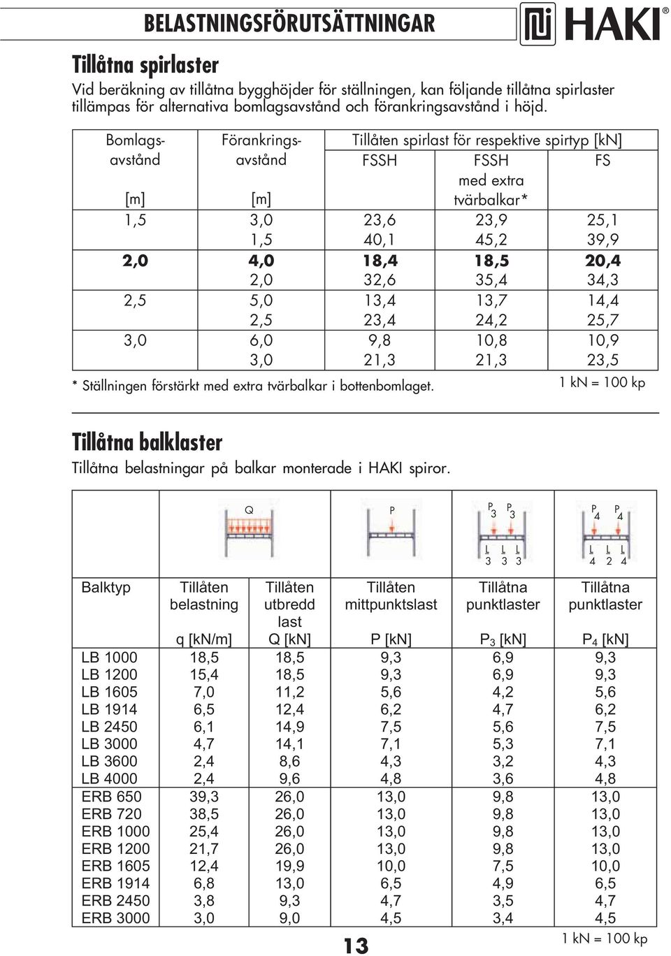 Tillåten spirlast för respektive spirtyp [kn] FSSH FSSH FS med extra tvärbalkar* 2, 2,9 2, 40, 4,2 9,9 8,4 8, 20,4 2,,4 4,,4,7 4,4 2,4 24,2 2,7 9,8 0,8 0,9 2, 2, 2, kn = 00 kp Tillåtna balklaster