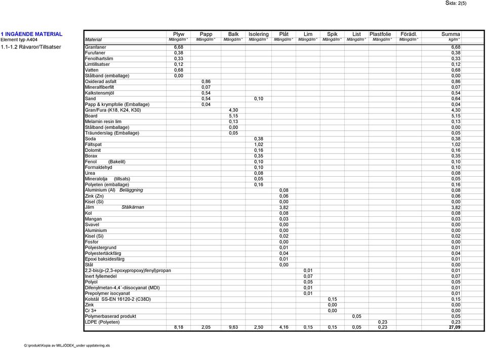 2 Råvaror/Tillsatser Granfaner 6,68 6,68 Furufaner 0,38 0,38 Fenolhartslim 0,33 0,33 Limtillsatser 0,12 0,12 Vatten 0,68 0,68 Stålband (emballage) 0,00 0,00 Oxiderad asfalt 0,86 0,86 Mineralfiberfilt