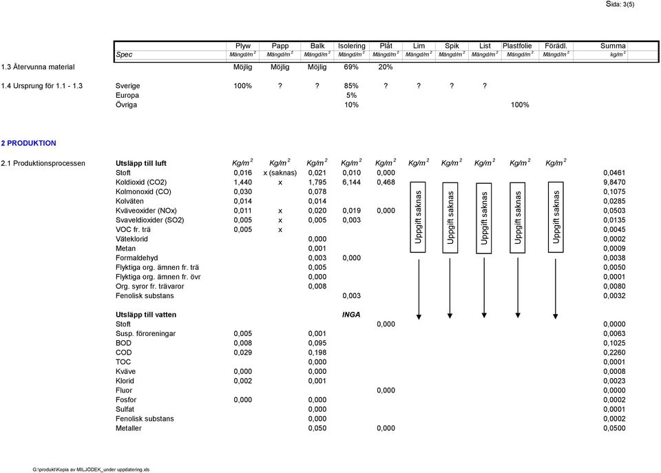 1 Produktionsprocessen Utsläpp till luft Kg/m 2 Kg/m 2 Kg/m 2 Kg/m 2 Kg/m 2 Kg/m 2 Kg/m 2 Kg/m 2 Kg/m 2 Kg/m 2 Stoft 0,016 x (saknas) 0,021 0,010 0,000 0,0461 Koldioxid (CO2) 1,440 x 1,795 6,144