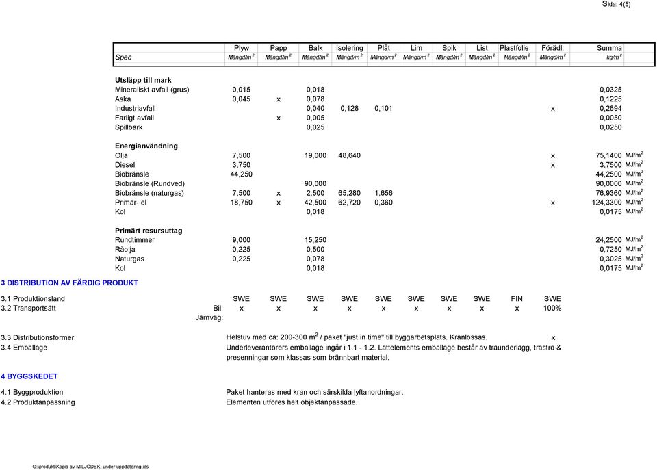 0,015 0,018 0,0325 Aska 0,045 x 0,078 0,1225 Industriavfall 0,040 0,128 0,101 x 0,2694 Farligt avfall x 0,005 0,0050 Spillbark 0,025 0,0250 Energianvändning Olja 7,500 19,000 48,640 x 75,1400 MJ/m 2