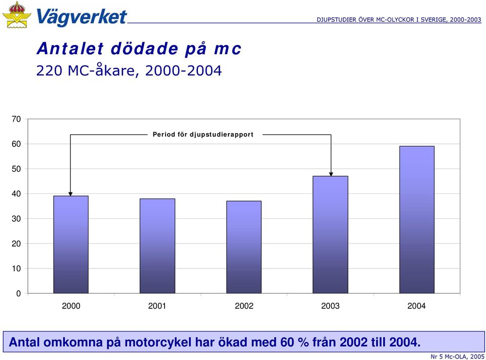 2001 2002 2003 2004 Antal omkomna på motorcykel har