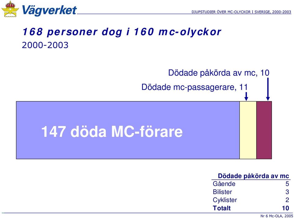 11 147 döda MC-förare Dödade påkörda av mc