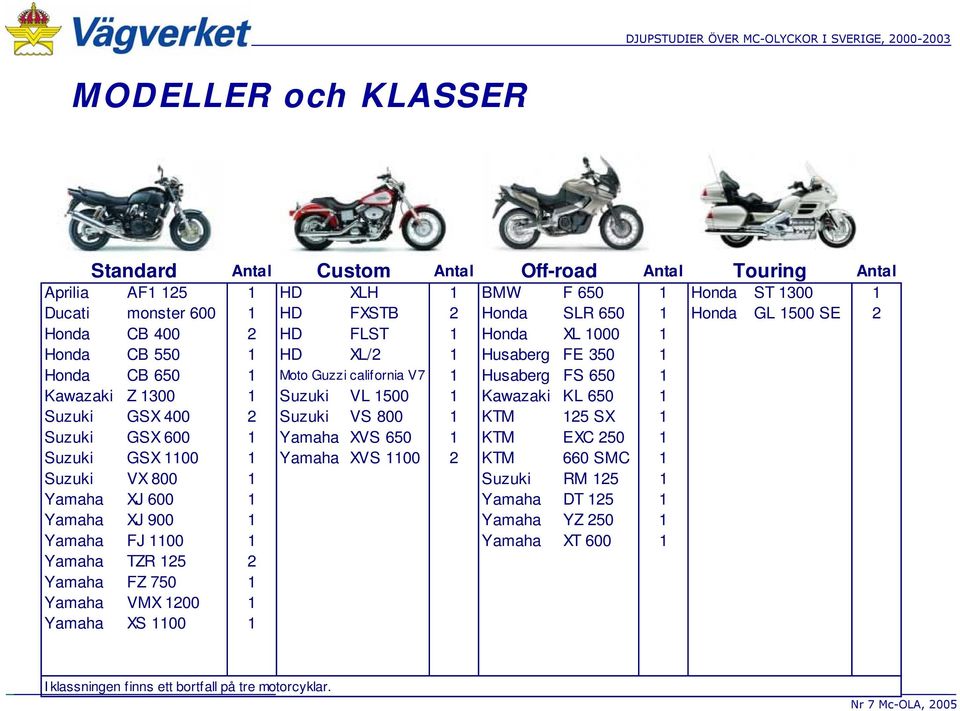 Suzuki GSX 400 2 Suzuki VS 800 1 KTM 125 SX 1 Suzuki GSX 600 1 Yamaha XVS 650 1 KTM EXC 250 1 Suzuki GSX 1100 1 Yamaha XVS 1100 2 KTM 660 SMC 1 Suzuki VX 800 1 Suzuki RM 125 1 Yamaha XJ 600 1 Yamaha