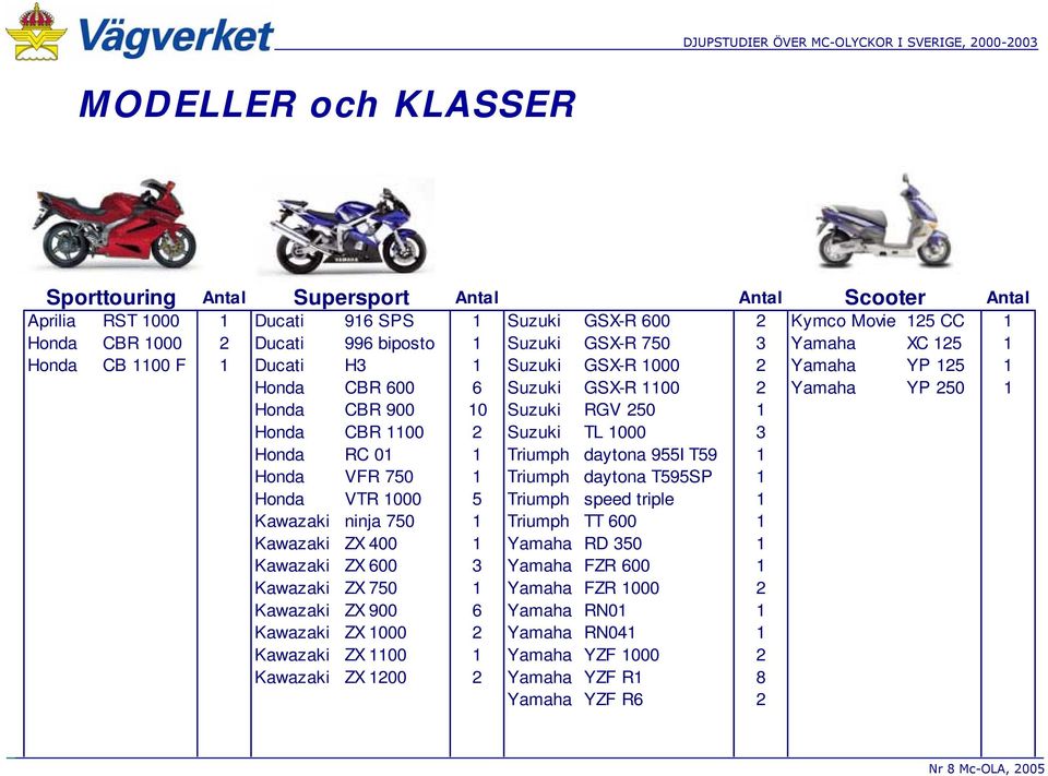 Suzuki TL 1000 3 Honda RC 01 1 Triumph daytona 955I T59 1 Honda VFR 750 1 Triumph daytona T595SP 1 Honda VTR 1000 5 Triumph speed triple 1 Kawazaki ninja 750 1 Triumph TT 600 1 Kawazaki ZX 400 1