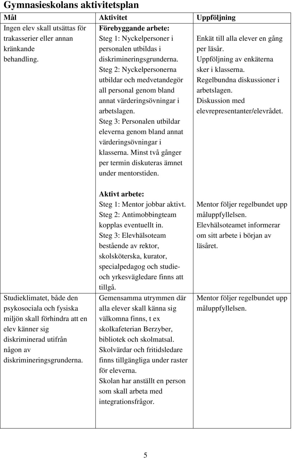 eleverna genom bland annat värderingsövningar i klasserna. Minst två gånger per termin diskuteras ämnet under mentorstiden. Enkät till alla elever en gång per läsår.