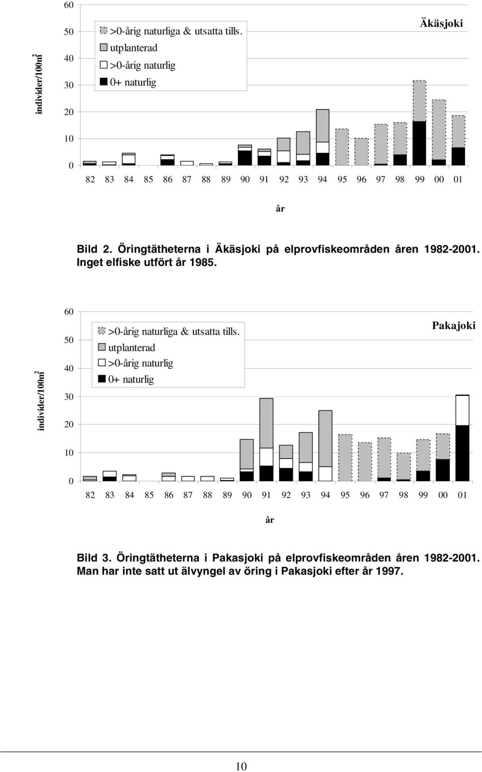 Öringtätheterna i Äkäsjoki på elprovfiskeområden åren 1982-2001. Inget elfiske utfört år 1985.