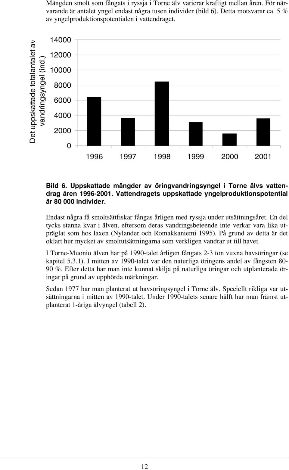 Uppskattade mängder av öringvandringsyngel i Torne älvs vattendrag åren 1996-2001. Vattendragets uppskattade yngelproduktionspotential är 80 000 individer.