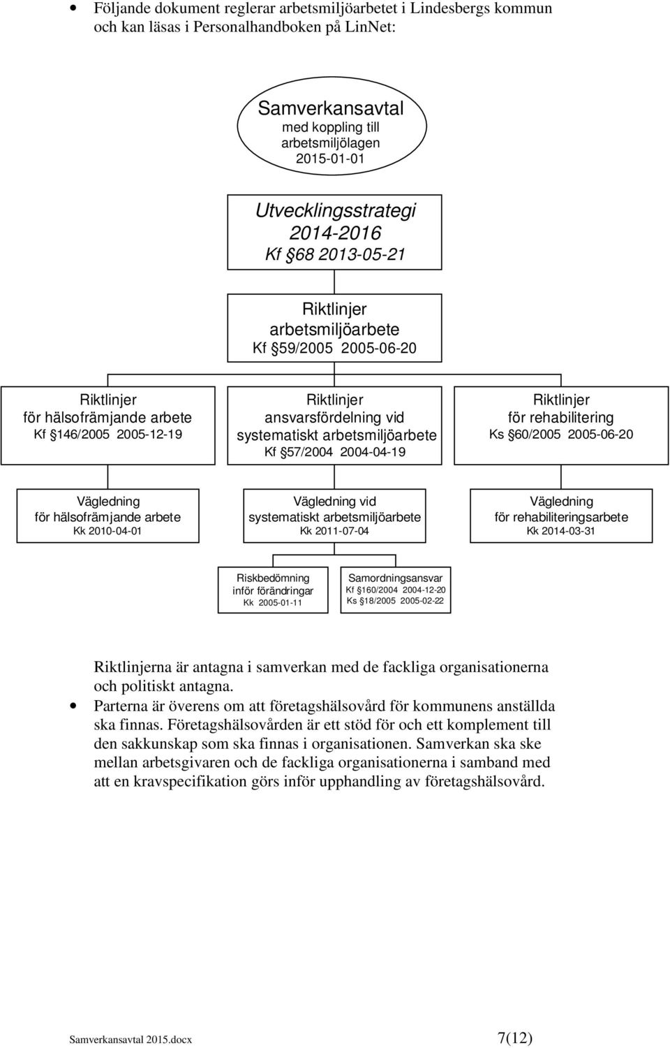 arbetsmiljöarbete Kf 57/2004 2004-04-19 Riktlinjer för rehabilitering Ks 60/2005 2005-06-20 Vägledning för hälsofrämjande arbete Kk 2010-04-01 Vägledning vid systematiskt arbetsmiljöarbete Kk