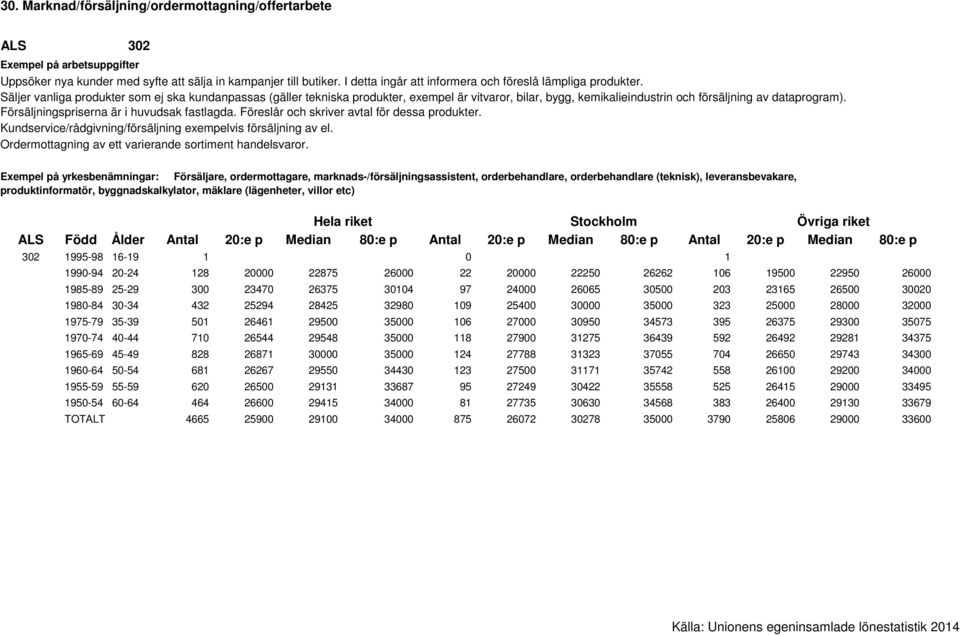 Försäljningspriserna är i huvudsak fastlagda. Föreslår och skriver avtal för dessa produkter. Kundservice/rådgivning/försäljning exempelvis försäljning av el.