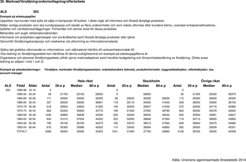 Förhandlar och skriver avtal för dessa produkter. Behandlar och avgör reklamationsärenden. Informerar om produkters egenskaper och användbarhet samt föreslå lämpliga produkter eller tjänst.