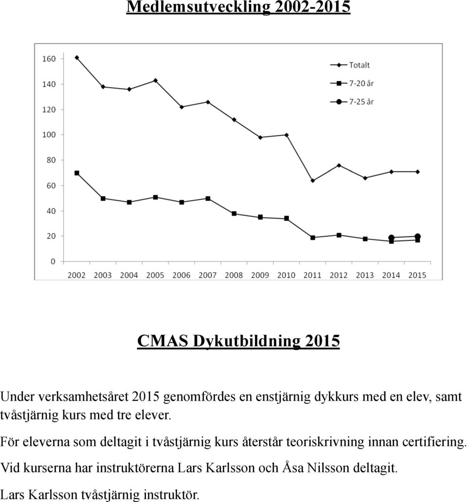 För eleverna som deltagit i tvåstjärnig kurs återstår teoriskrivning innan certifiering.