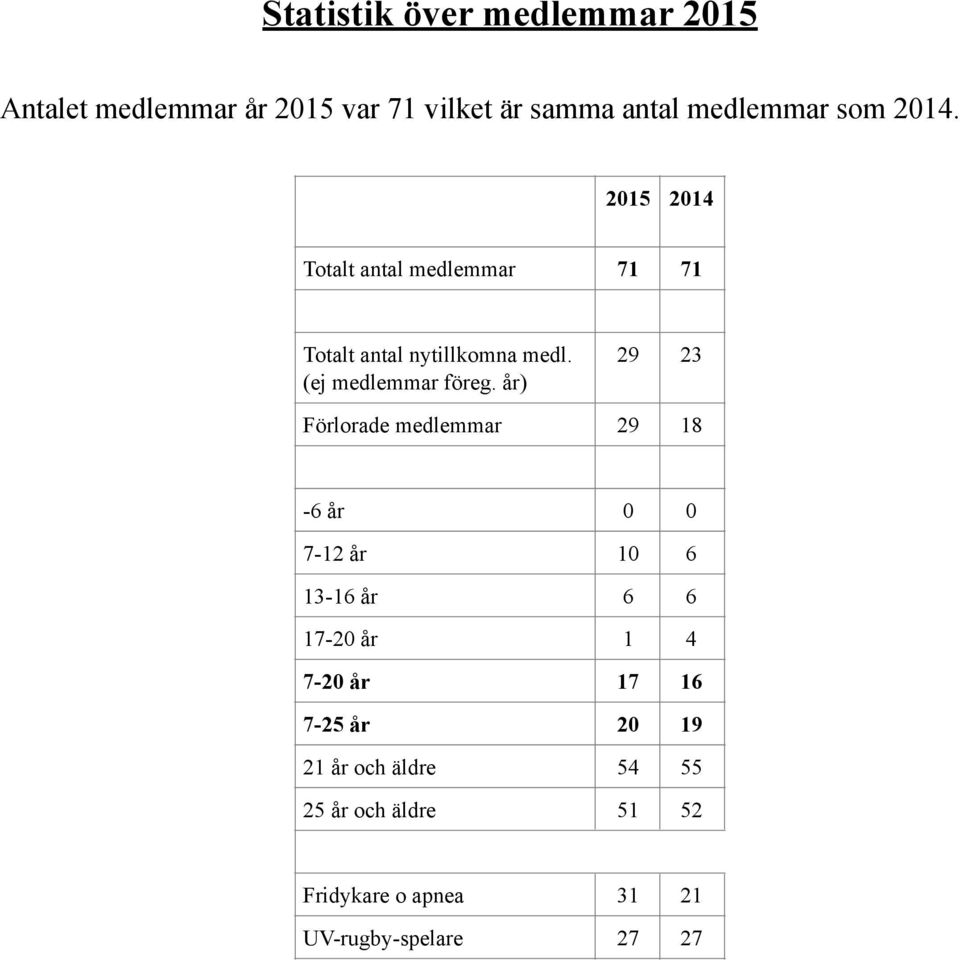 år) 29 23 Förlorade medlemmar 29 18-6 år 0 0 7-12 år 10 6 13-16 år 6 6 17-20 år 1 4 7-20 år 17 16