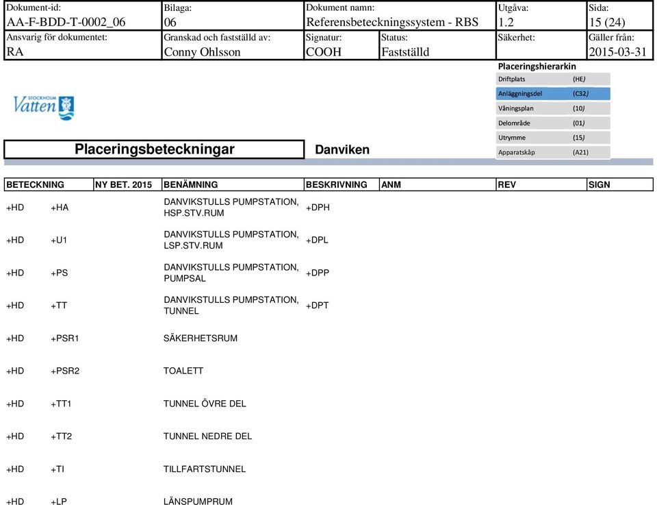 Apparatskåp (A2) BETECKNING NY BET. 205 BENÄMNING BESKRIVNING ANM REV SIGN +HD +HA DANVIKSTULLS PUMPSTATION, HSP.STV.