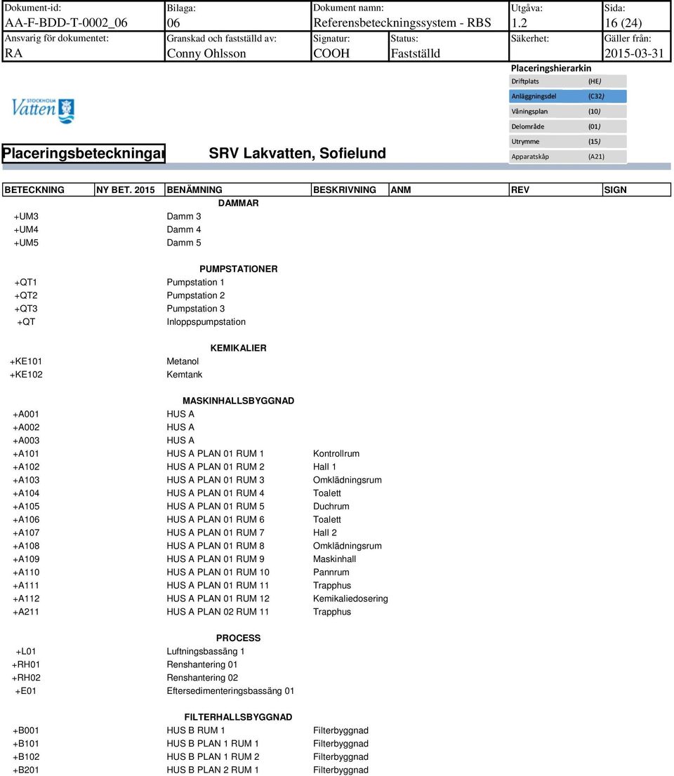 205 BENÄMNING BESKRIVNING ANM REV SIGN DAMMAR +UM3 Damm 3 +UM4 Damm 4 +UM5 Damm 5 PUMPSTATIONER +QT Pumpstation +QT2 Pumpstation 2 +QT3 Pumpstation 3 +QT Inloppspumpstation +KE0 +KE02 Metanol Kemtank