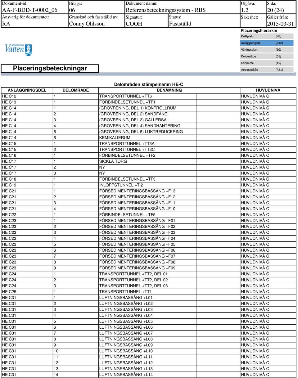 BENÄMNING HUVUDNIVÅ HE.C2 TNSPORTTUNNEL +TT6 HUVUDNIVÅ C HE.C3 +TF HUVUDNIVÅ C HE.C4 (GROVRENING, DEL ) KONTROLLRUM HUVUDNIVÅ C HE.C4 2 (GROVRENING, DEL 2) SANDFÅNG HUVUDNIVÅ C HE.