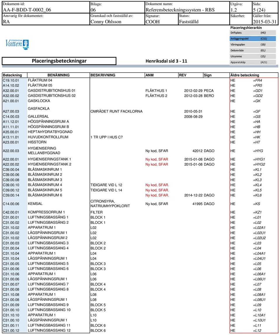Sign Äldre beteckning C9.0.0 FLÄKTRUM 04 HE +FR4 A4.0.02 FLÄKTRUM 05 HE +FR5 A32.00.0 GASDISTRUBITIONSHUS 0 FLÄKTHUS 202-02-29 PECA HE +GD A32.00.02 GASDISTRUBITIONSHUS 02 FLÄKTHUS 2 202-03-28 BERO HE +GD2 A2.