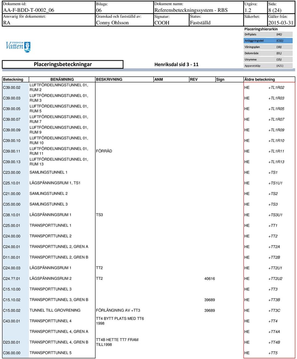Sign Äldre beteckning C39.00.02 LUFTFÖRDELNINGSTUNNEL 0, RUM 2 HE +TLR02 C39.00.03 LUFTFÖRDELNINGSTUNNEL 0, RUM 3 HE +TLR03 C39.00.05 LUFTFÖRDELNINGSTUNNEL 0, RUM 5 HE +TLR05 C39.00.07 LUFTFÖRDELNINGSTUNNEL 0, RUM 7 HE +TLR07 C39.
