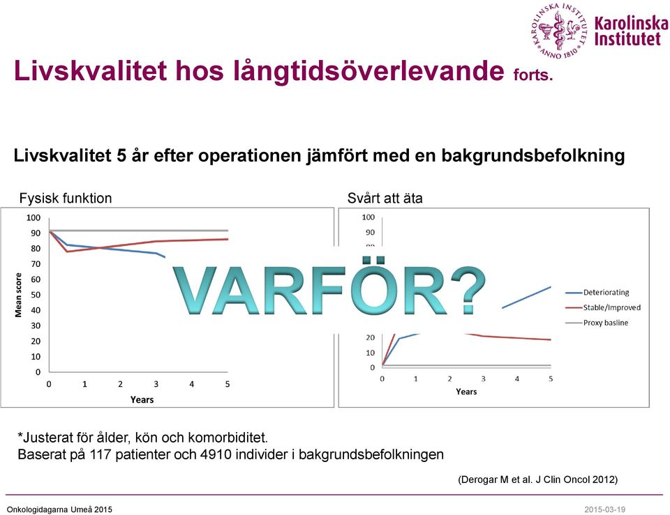 Fysisk funktion Svårt att äta Proxy baseline *Justerat för ålder, kön och