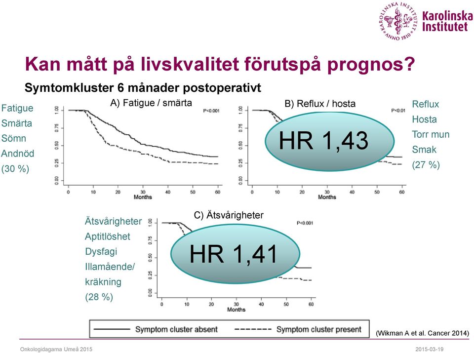 Fatigue / smärta B) Reflux / hosta HR 1,43 Reflux Hosta Torr mun Smak (27 %)