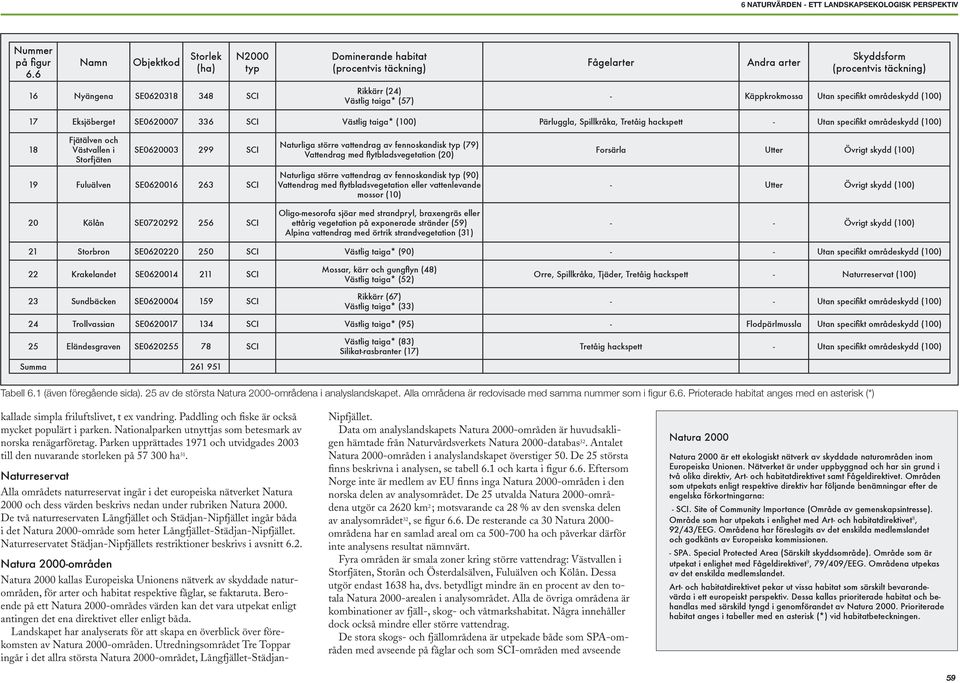 (57) - Käppkrokmossa Utan specifikt områdeskydd (100) 17 Eksjöberget SE0620007 336 SCI Västlig taiga* (100) Pärluggla, Spillkråka, Tretåig hackspett - Utan specifikt områdeskydd (100) 18 Fjätälven