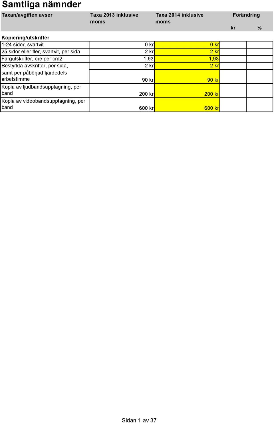 1,93 Bestyrkta avskrifter, per sida, 2 kr 2 kr samt per påbörjad fjärdedels arbetstimme 90 kr 90 kr Kopia av