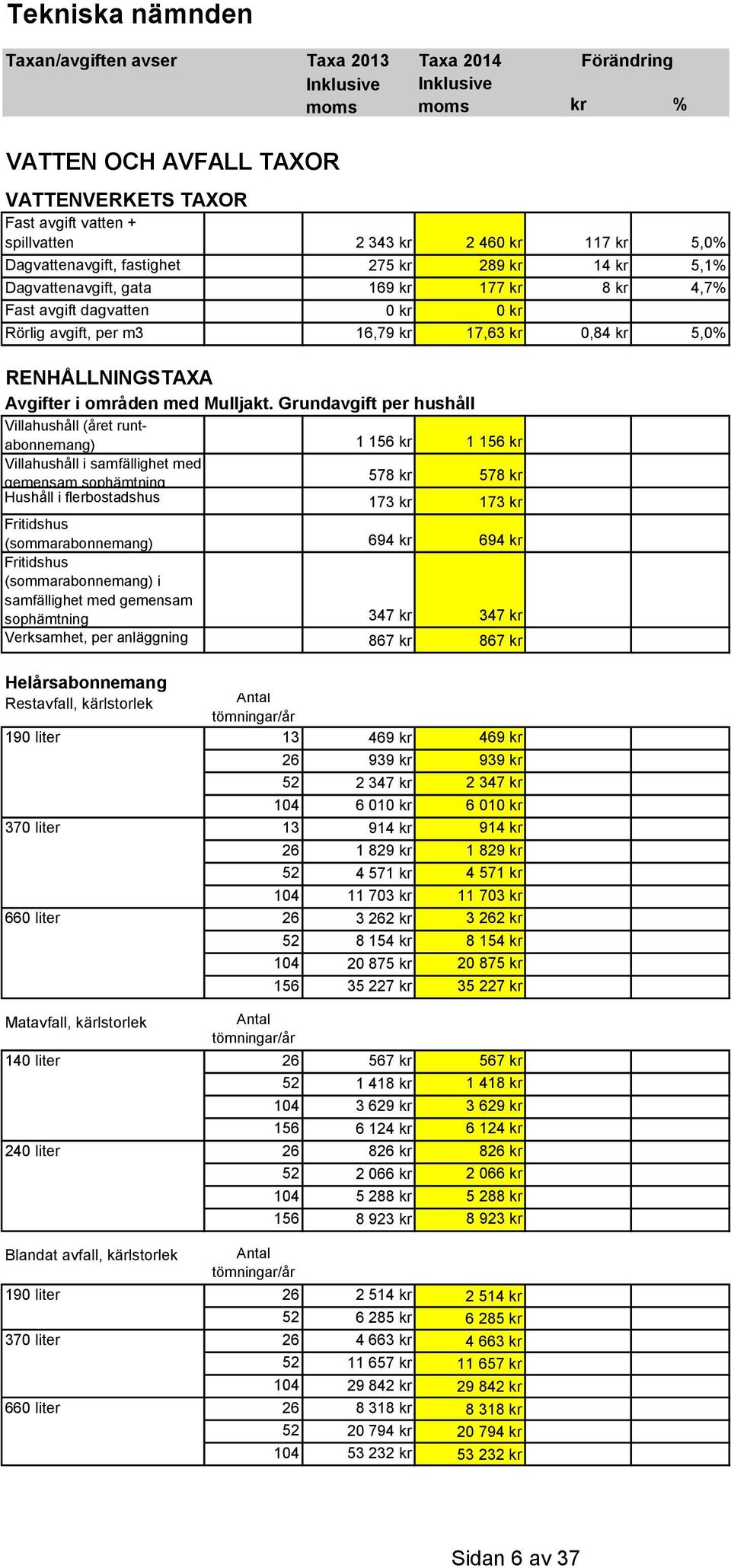 Grundavgift per hushåll Villahushåll (året runtabonnemang) 1 156 kr 1 156 kr Villahushåll i samfällighet med gemensam sophämtning 578 kr 578 kr Hushåll i flerbostadshus 173 kr 173 kr Fritidshus