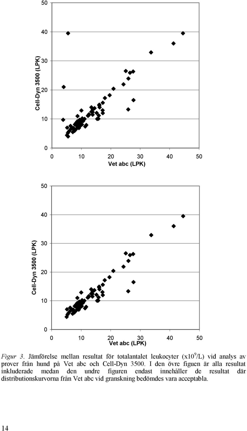 Jämförelse mellan resultat för totalantalet leukocyter (x10 9 /L) vid analys av prover från hund på Vet abc och