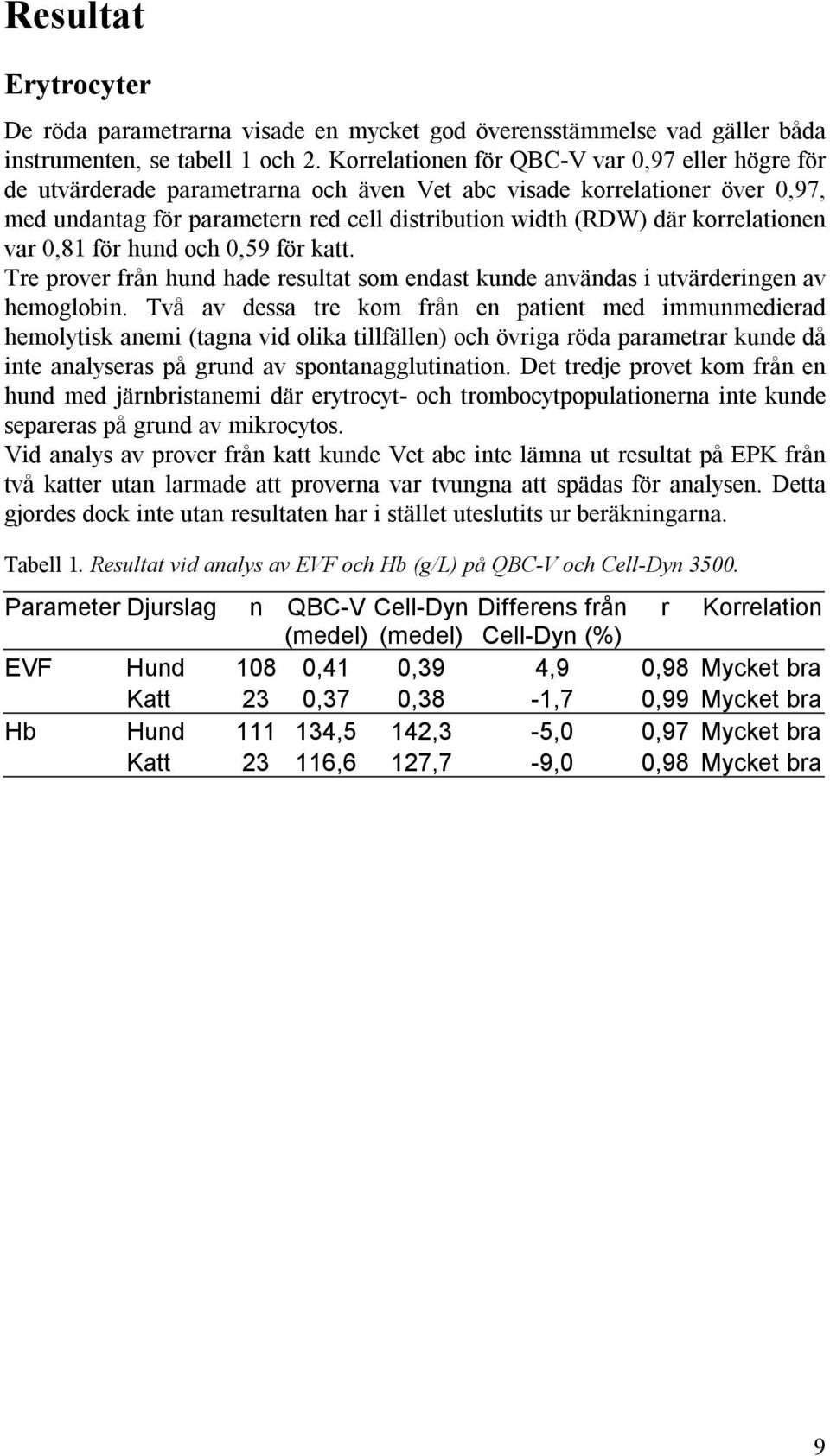 korrelationen var 0,81 för hund och 0,59 för katt. Tre prover från hund hade resultat som endast kunde användas i utvärderingen av hemoglobin.