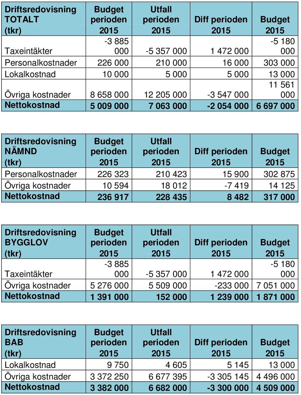 Utfall perioden Diff perioden Budget (tkr) 2015 2015 2015 2015 Personalkostnader 226 323 210 423 15 900 302 875 Övriga kostnader 10 594 18 012-7 419 14 125 Nettokostnad 236 917 228 435 8 482 317 000