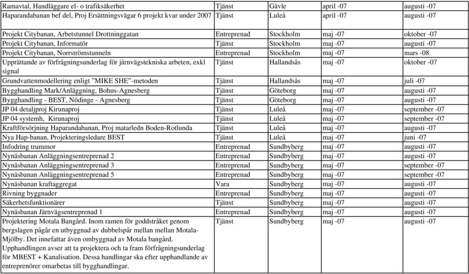 Upprättande av förfrågningsunderlag för järnvägstekniska arbeten, exkl Tjänst Hallandsås maj -07 oktober -07 signal Grundvattenmodellering enligt MIKE SHE -metoden Tjänst Hallandsås maj -07 juli -07