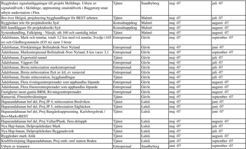 projektdistrikt Syd Konsultuppdrag Malmö maj -07 augusti -07 Systemhandling, Falköping - Nässjö, sth 160 och samtidig infart Tjänst Malmö maj -07 augusti -07 Ådalsbanan, Mark och tunnlar, totalt 3,2