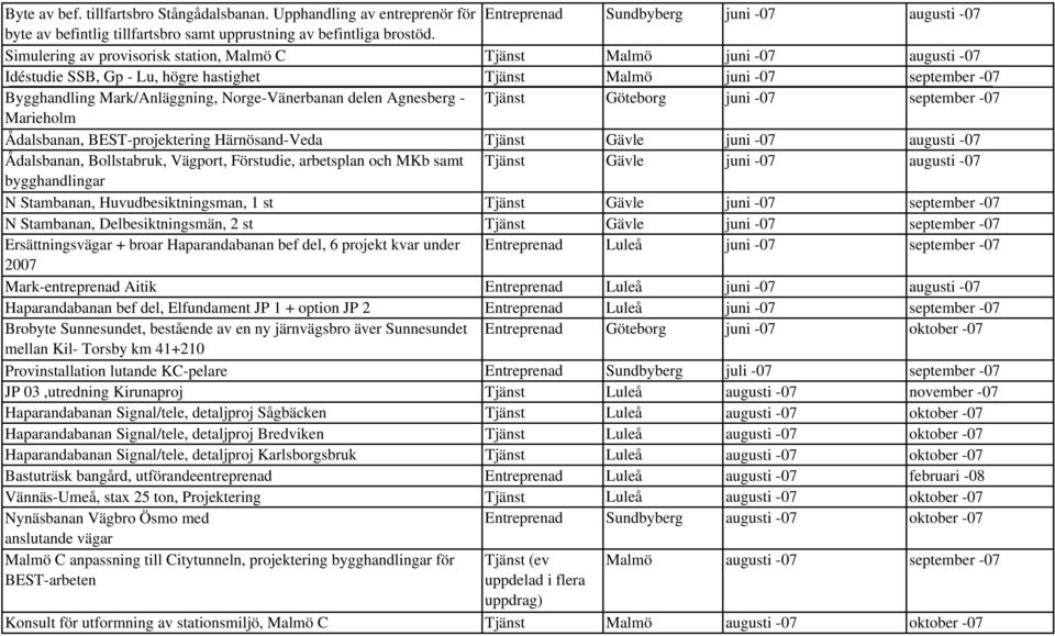 delen Agnesberg - Tjänst Göteborg juni -07 september -07 Marieholm Ådalsbanan, BEST-projektering Härnösand-Veda Tjänst Gävle juni -07 augusti -07 Ådalsbanan, Bollstabruk, Vägport, Förstudie,