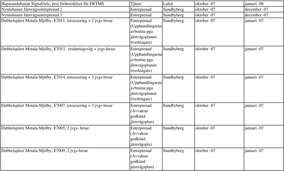 ersättningsväg + jvgs-broar Dubbelspåret Motala-Mjölby, E7014, terrassering + 3 jvgs-broar Dubbelspåret Motala-Mjölby, E7007, terrassering + 3 jvgs-broar Dubbelspåret Motala-Mjölby, E7005, 2 jvgs-