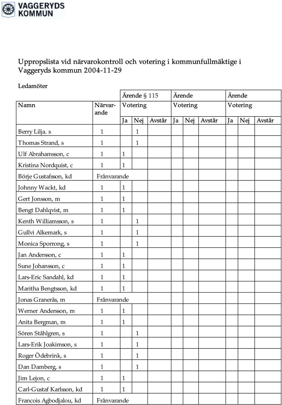 s 1 1 Thomas Strand, s 1 1 Ulf Abrahamsson, c 1 1 Kristina Nordquist, c 1 1 Börje Gustafsson, kd Frånvarande Johnny Wackt, kd 1 1 Gert Jonsson, m 1 1 Bengt Dahlqvist, m 1 1 Kenth Williamsson, s 1 1