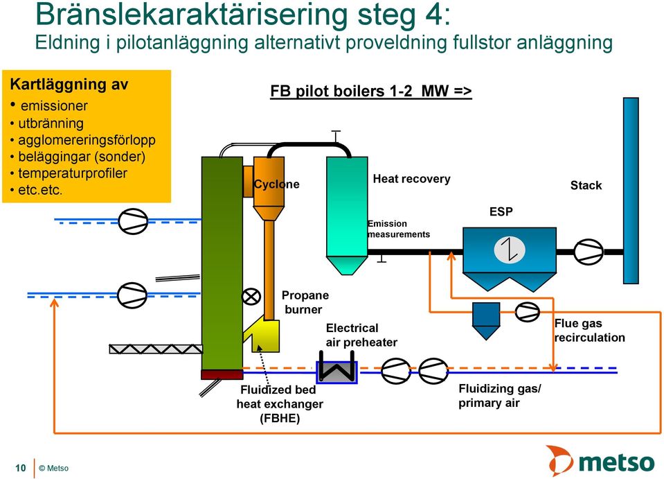 etc. FB pilot boilers 1-2 MW => Cyclone Heat recovery Emission measurements ESP Stack Propane burner