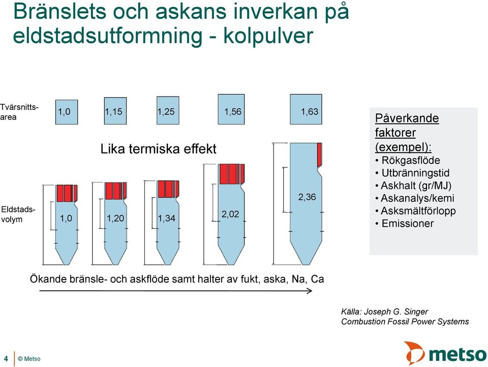 Rökgasflöde Utbränningstid Askhalt (gr/mj) Askanalys/kemi Asksmältförlopp Emissioner Ökande